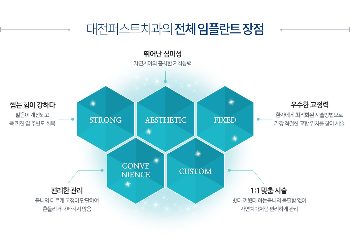 대전퍼스트치과의 전체임플란트 장점