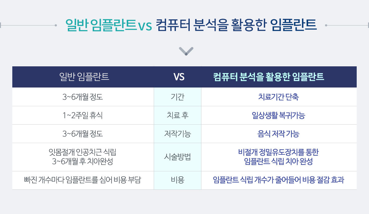 일반 임플란트 VS 네비게이션 원리 임플란트