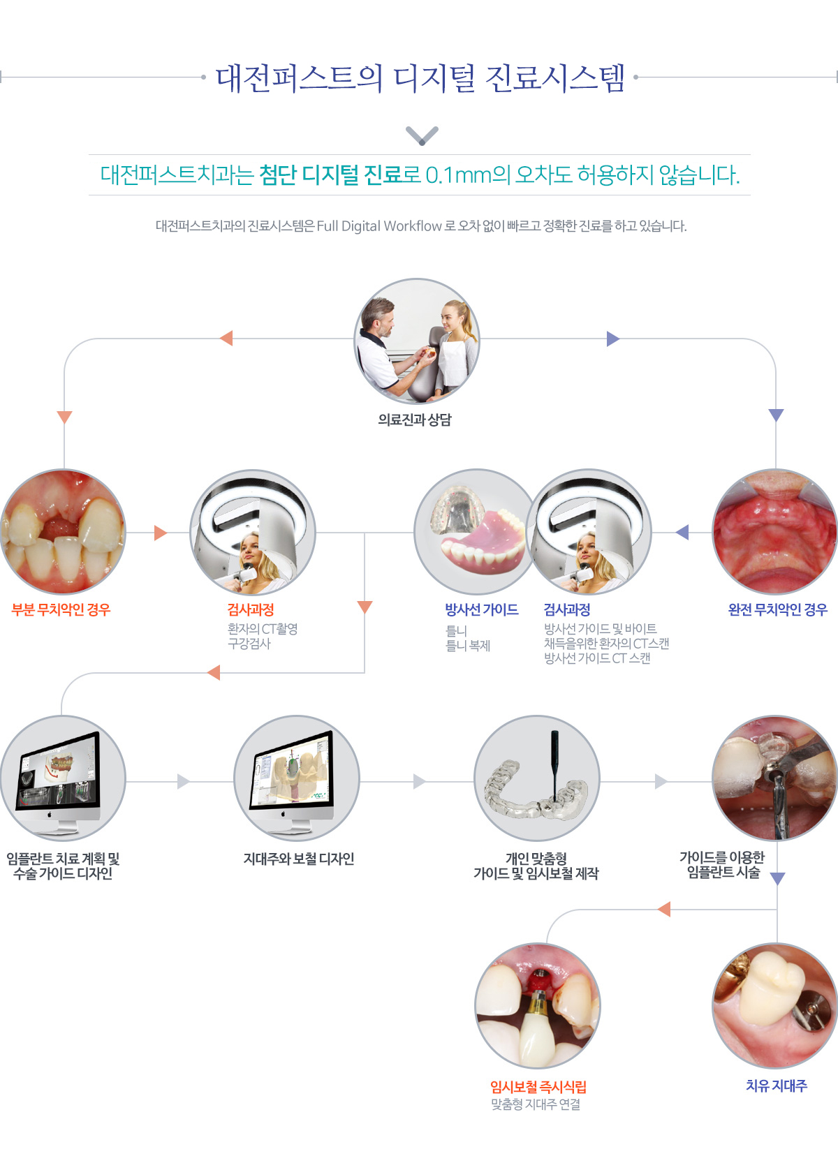 대전퍼스트치과의 디지털 진료시스템